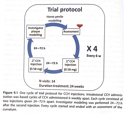 Trattamento: injection of CCH